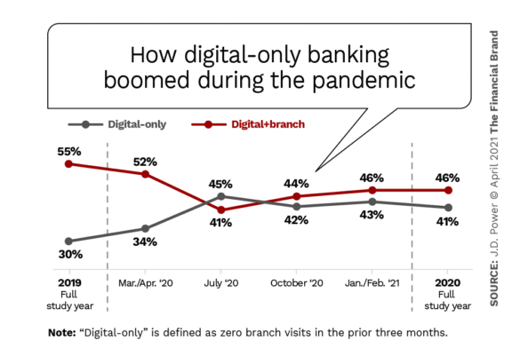 How digital only banking boomed during the pandemic