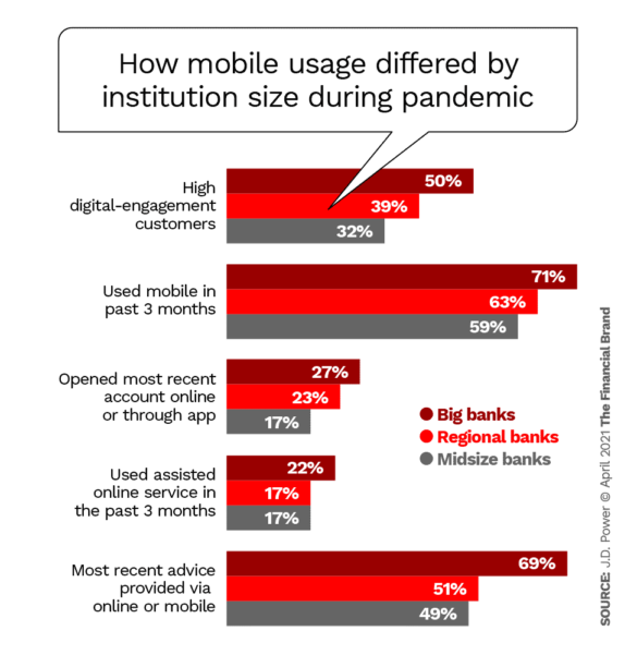 How mobile usage differed by institution size during pandemic