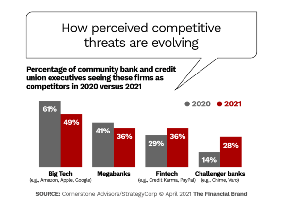 How perceived competitive threats are evolving