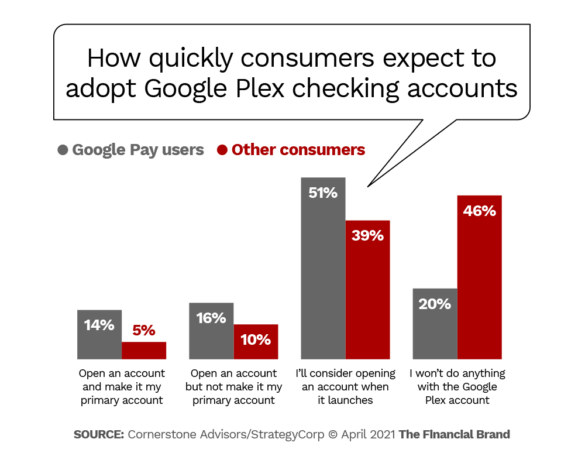 How quickly consumers expect to adopt Google Plex checking accounts