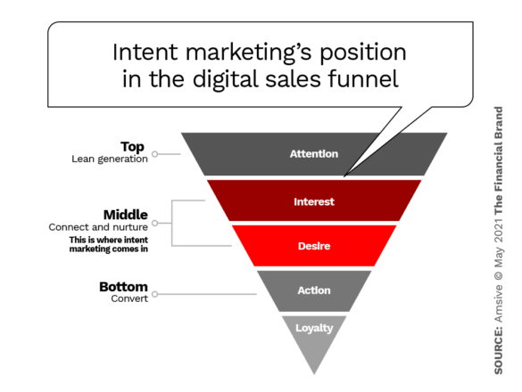 Intent marketing's position in the digital sales funnel
