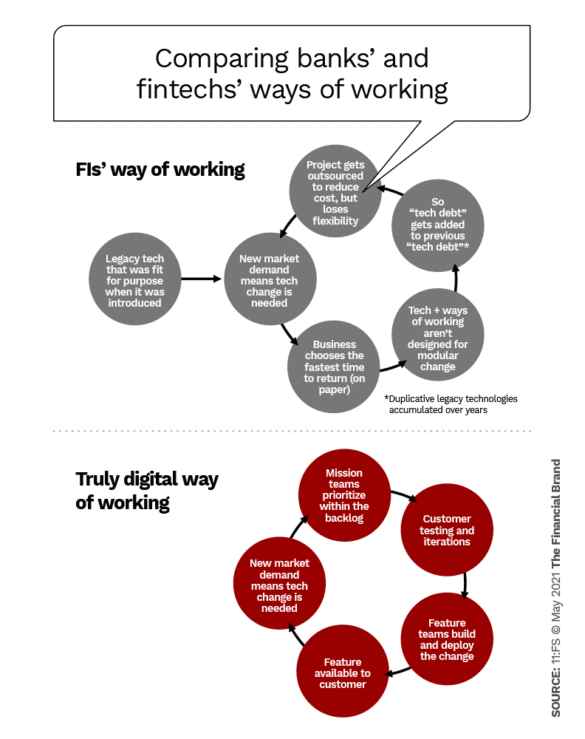 Comparing banks and fintechs way of working