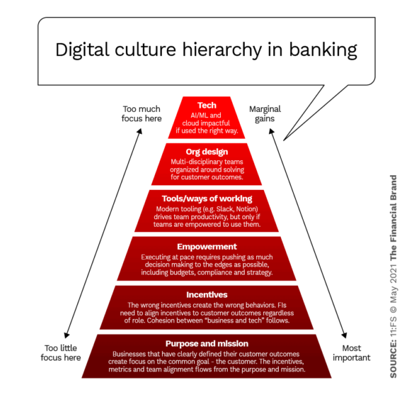 Digital culture hierarchy in banking