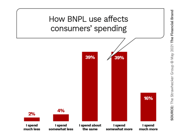 How BNPL use affects consumers’ spending