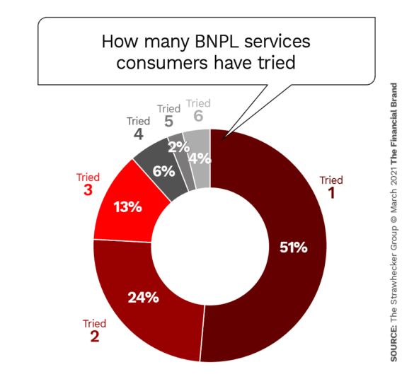 How many BNPL services consumers have tried