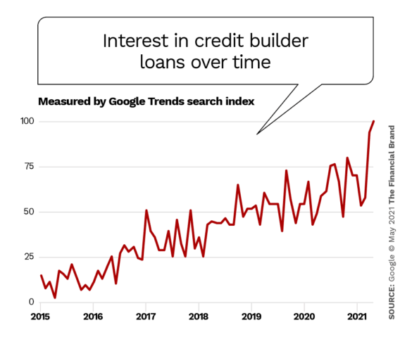 Interest in credit builder loans over time google trends