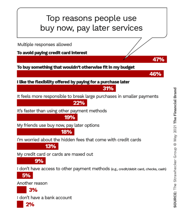 Top reasons people use buy now, pay later services