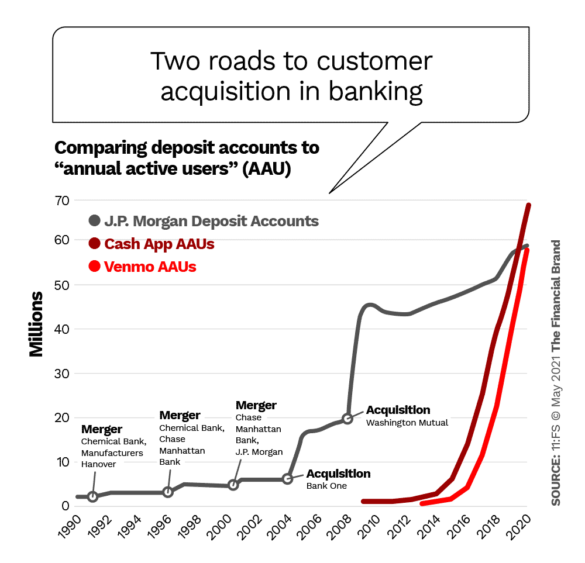 Two roads to customer acquisition in banking