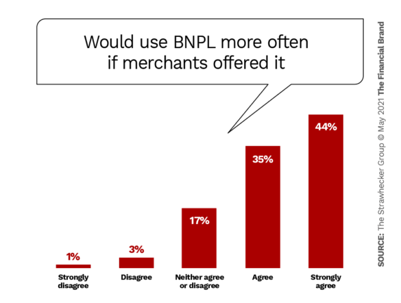 Would use BNPL more often if merchants offered it