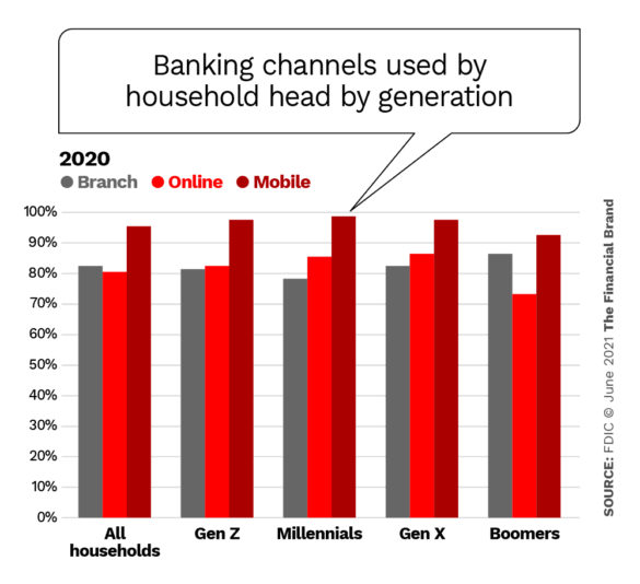 banking channels used by household head by generation