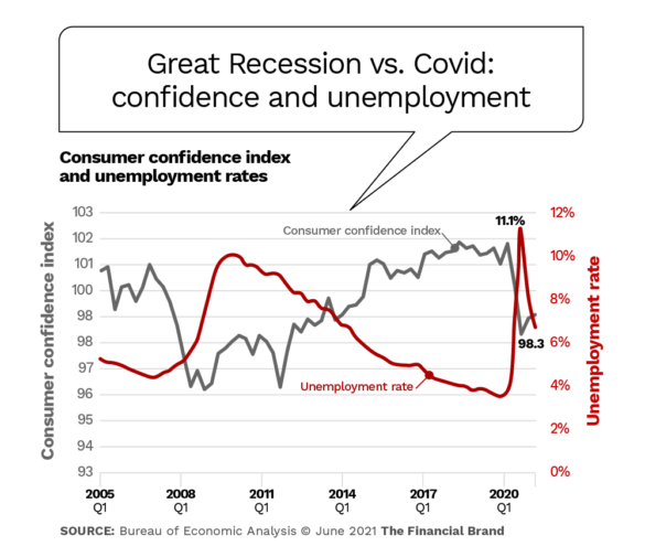 Great Recession vs. Covid confidence and unemployment