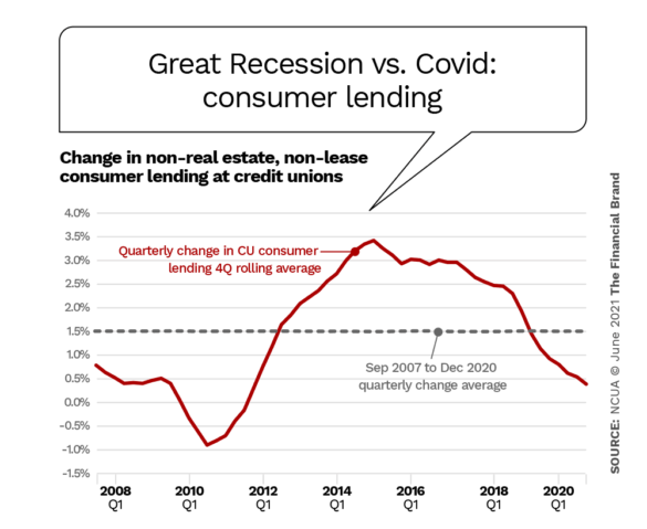 Great Recession vs. Covid consumer lending