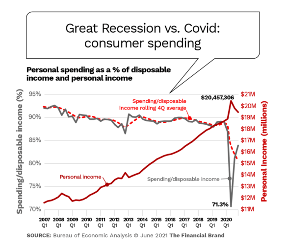 Great Recession vs. Covid consumer spending