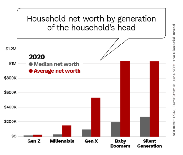 household net worth by generation of the households head