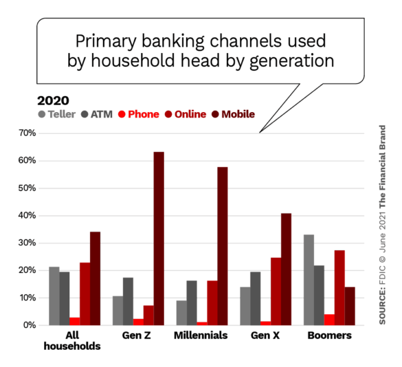 primary banking channels used by household head by generation