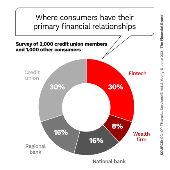 Where consumers have their primary financial relationships