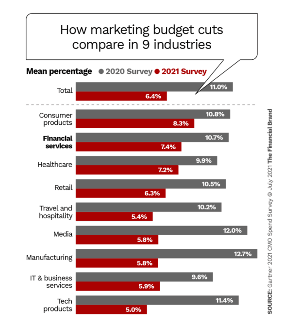 how marketing budget cuts compare in 9 industries