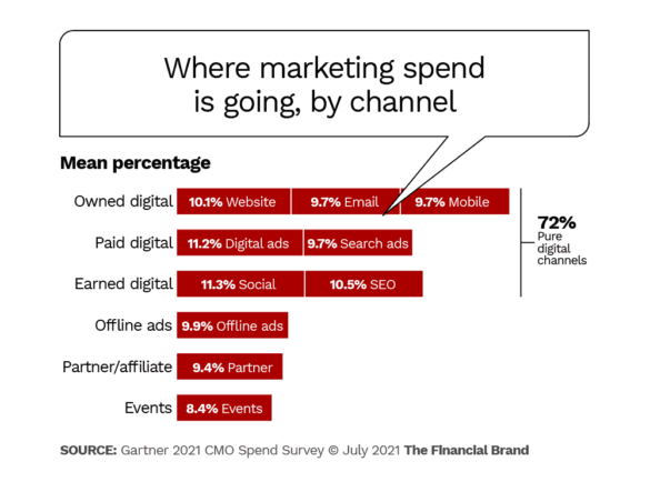 where marketing spend is going by channel
