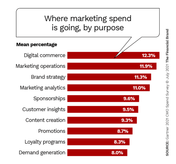 where marketing spend is going, by purpose