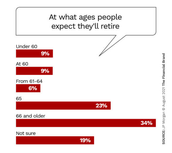 at what ages people expect theyll retire