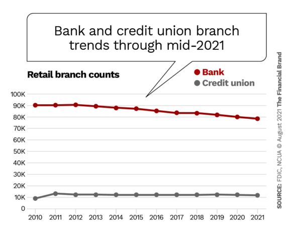 bank and credit union branch trends through mid 2021