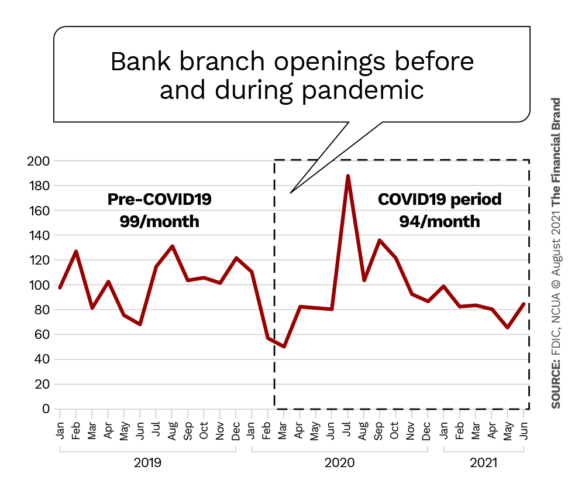 bank branch openings before and during pandemic
