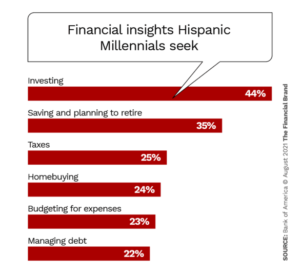 financial insights hispanic millennials seek