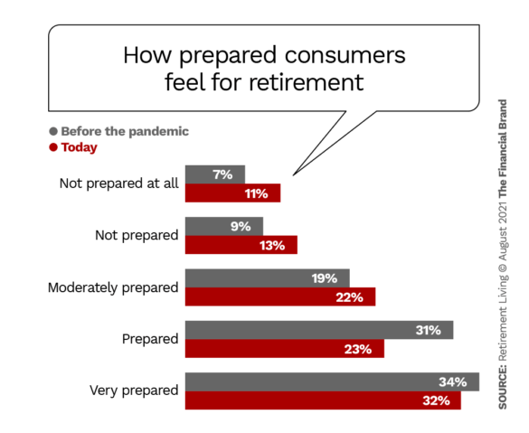 how prepared consumers feel for retirement