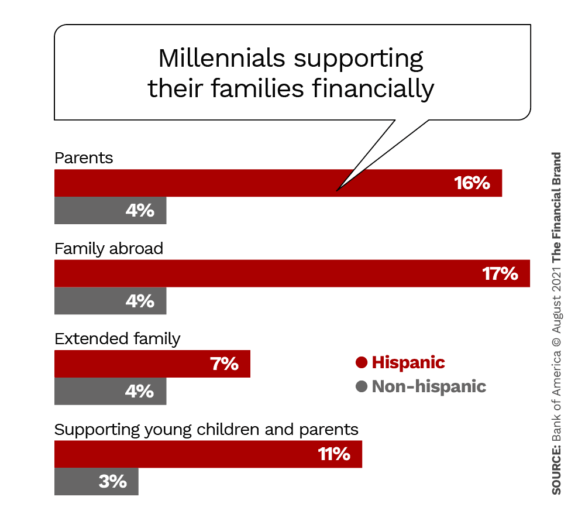 millennials supporting their families financially