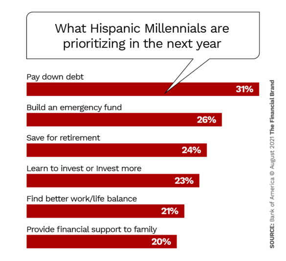 what hispanic millennials are prioritizing in the next year