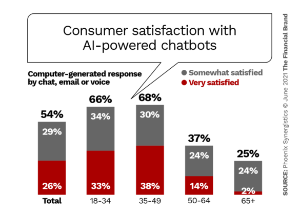 Customer satisfaction with AI powered chatbots