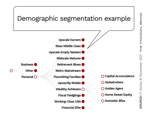 Marketing automation demographic segmentation example 