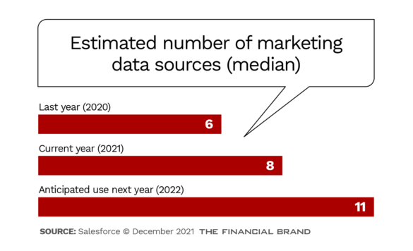  Estimated number of marketing data sources (median)