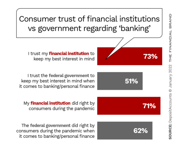 Consumer trust of financial institutions vs government re ‘banking’