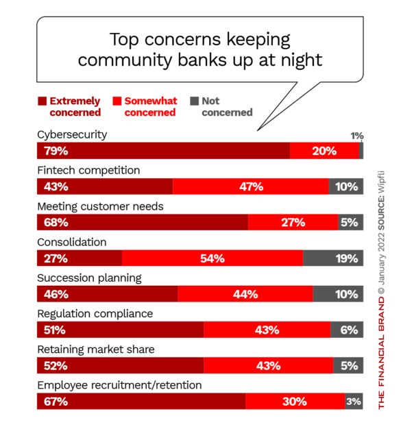 Top concerns keeping community banks up at night