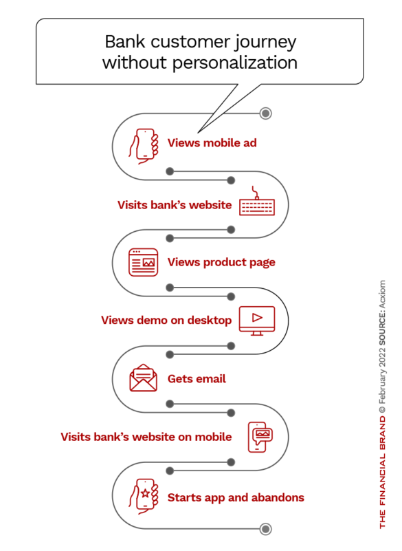 Bank customer journey without personalization
