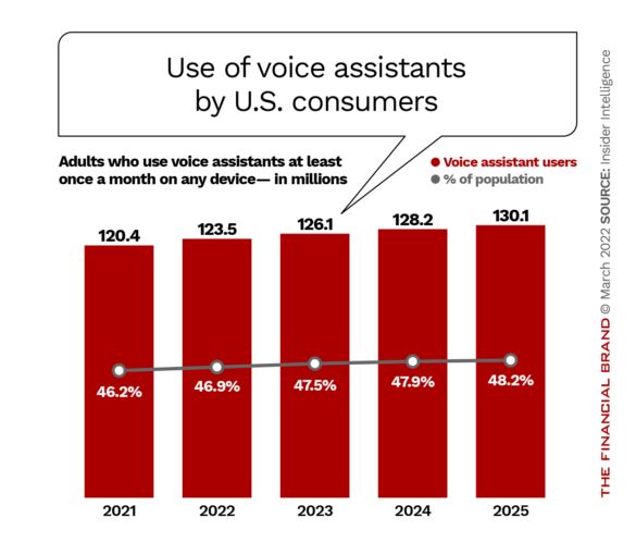 Use of voice assistants by U.S. consumers