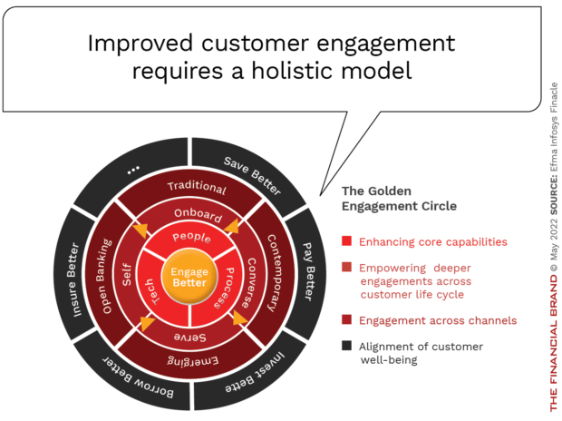 A holistic model of digital banking engagement
