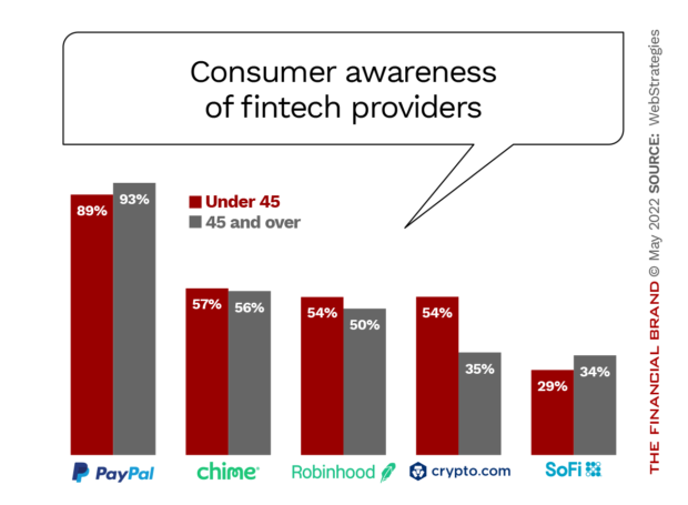 Consumer awareness of fintech providers