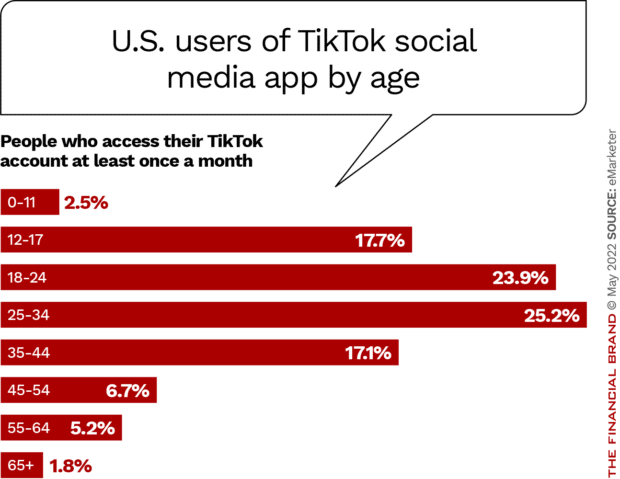 bank and credit unions reach Gen Z on TikTok