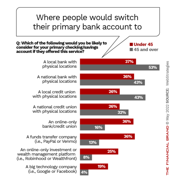 Where people would switch their primary bank account to
