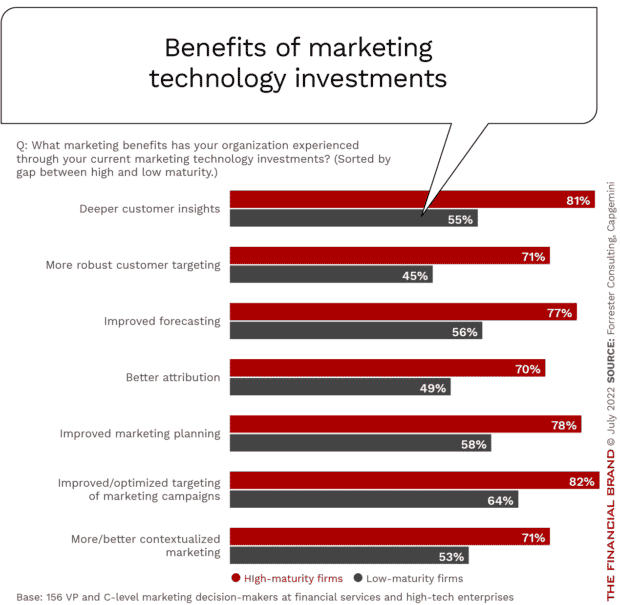 benefits-of-marketing-technology-investments