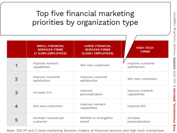 top-banking-martech-priorities