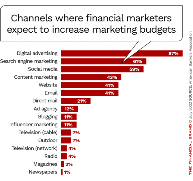 Channels where financial marketers expect to increase marketing budgets