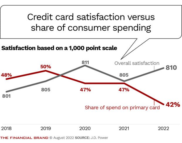 credit card satisfaction decreases as share of consumer spending increases