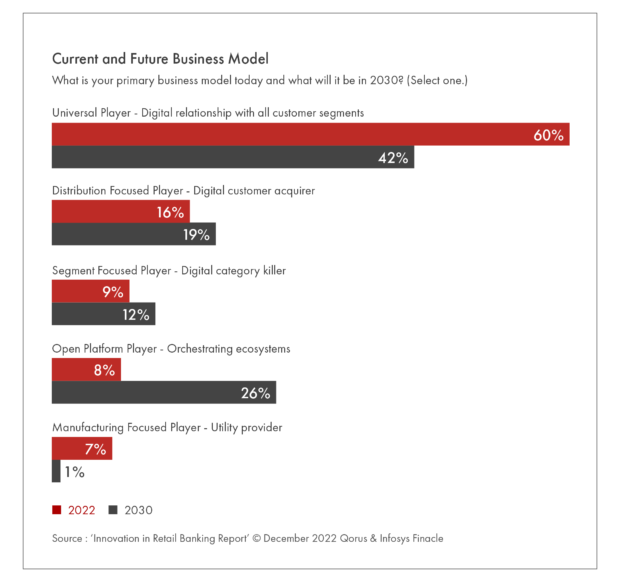 business model shift 2022-2030