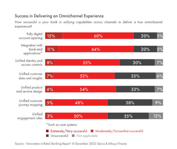 success with omnichannel banking 