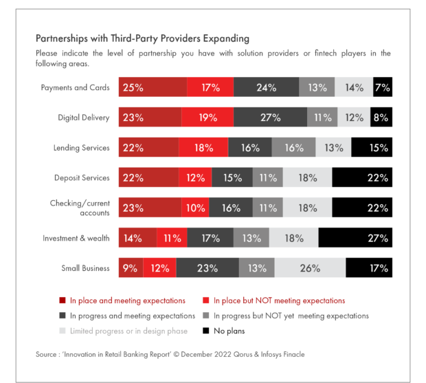 Partnerships with fintech providers