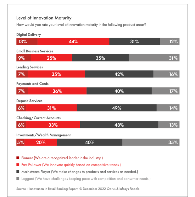 banking Innovation Maturity 2022