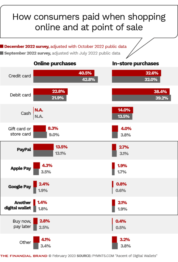 How people paid when shopping in-store and online